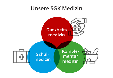 SGK Medizin - Ganzheitlich + Schulmedizin + Komplementärmedizin