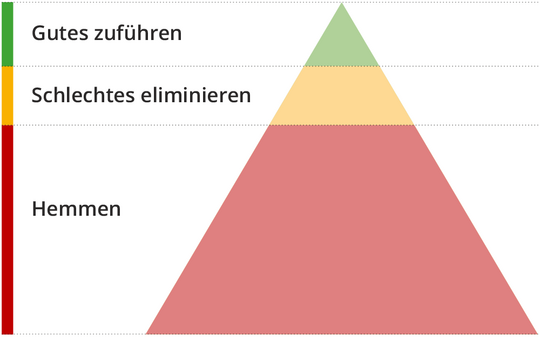 Standard Behandlungspyramide